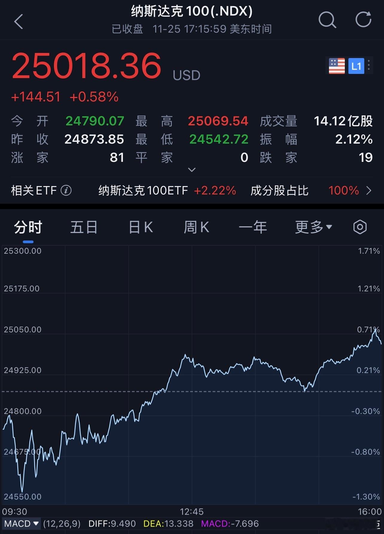 老板们早安，打卡养铁咯！据CME“美联储观察”：美联储12月降息25个基点的概率