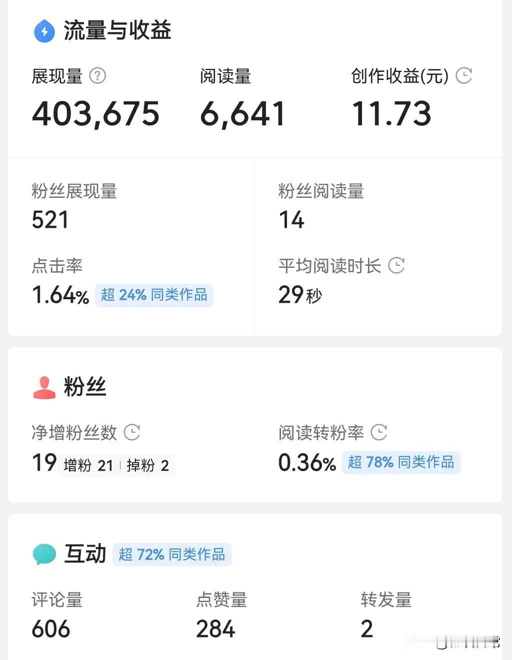 六千多的阅读量就能有 11 块多的收益，这收益真不错啊，已经很好啦？