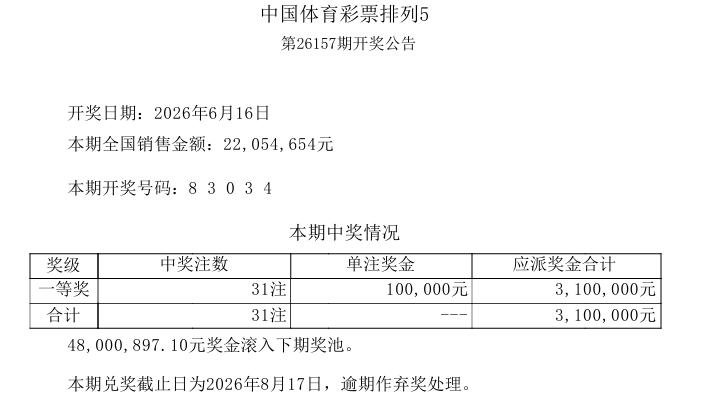 昨日，第26157期排列五中奖号码：8 3 0 3 4，一等奖大爆冷，仅中出31