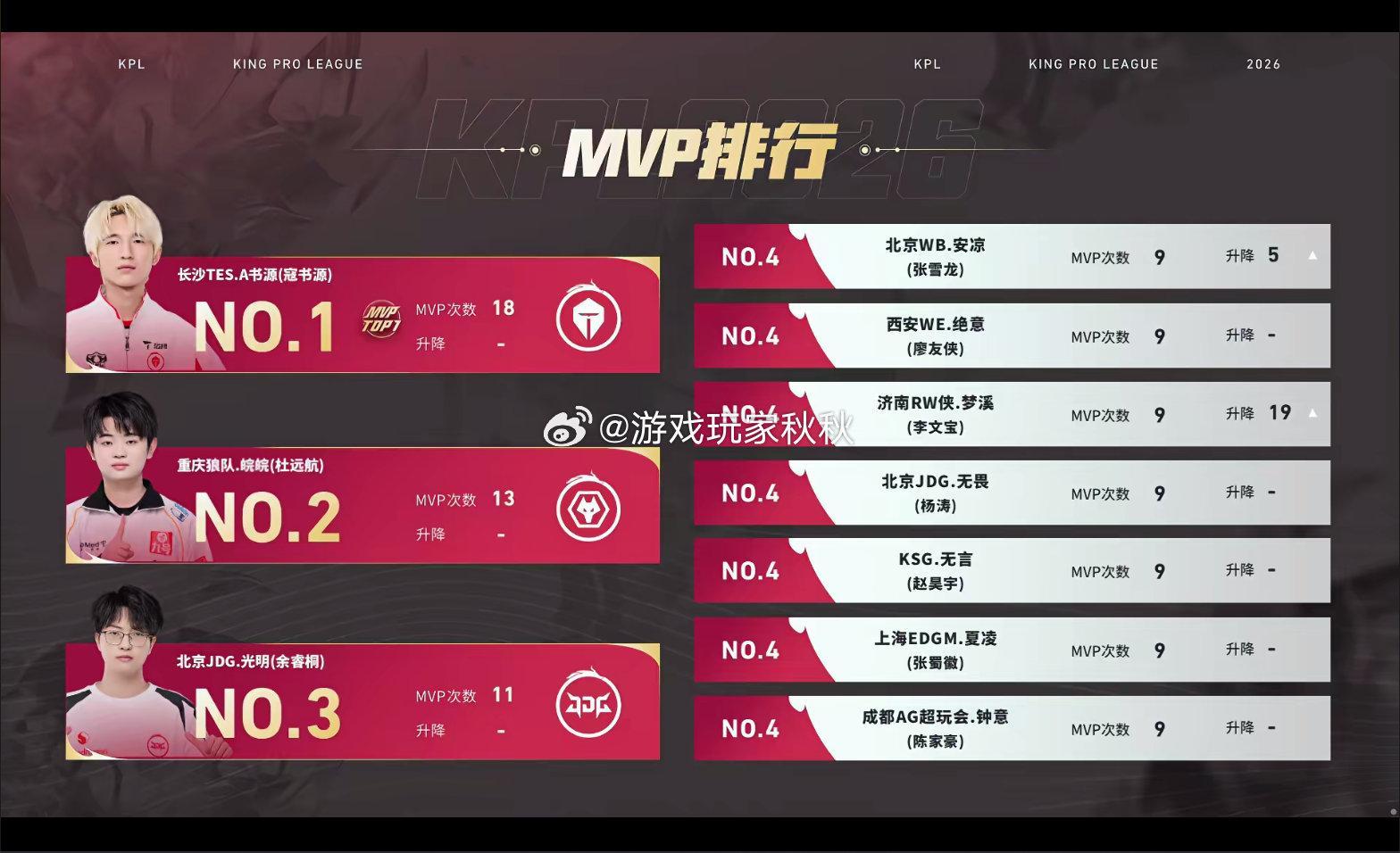 书源常规赛18个mvp 马上都要创下历史记录了，为你的精彩表现点赞哦