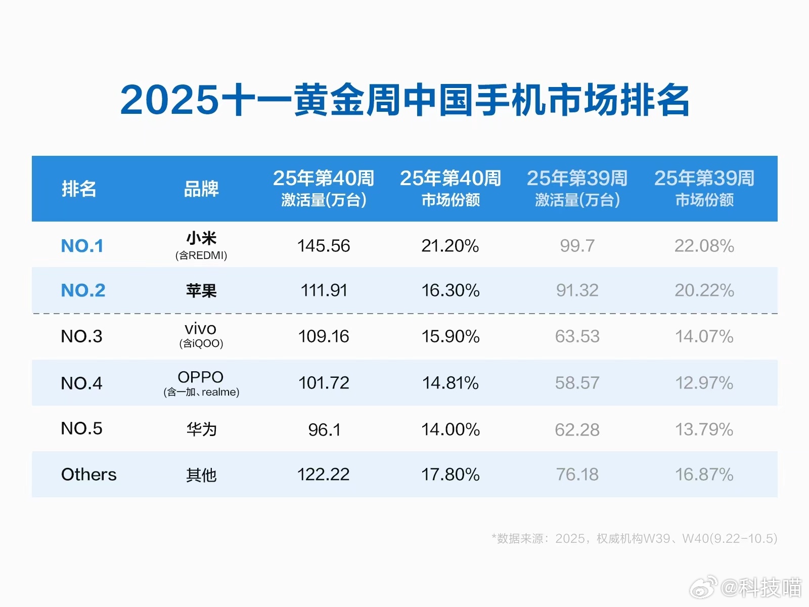 今年国庆黄金周国内手机市场排名：① 小米，份额21.2%；② 苹果，份额16.3