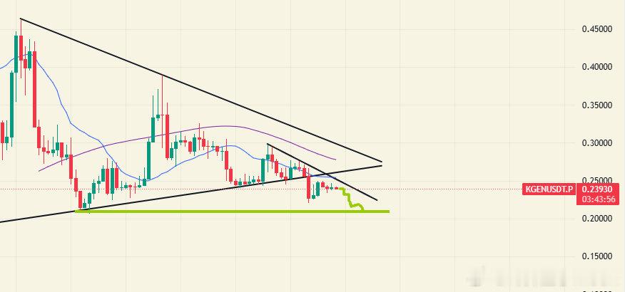 KGEN自来0.3附近后，4小时已经下破三角结构并且小反弹，上方短期压力0.25