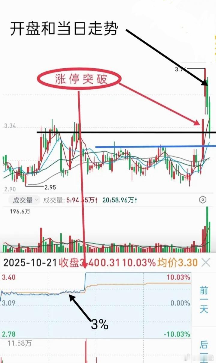 短线交易稀里糊涂买入、恐慌割肉，本质尚未入门。开盘冲高、平开、急涨急跌大多是主力