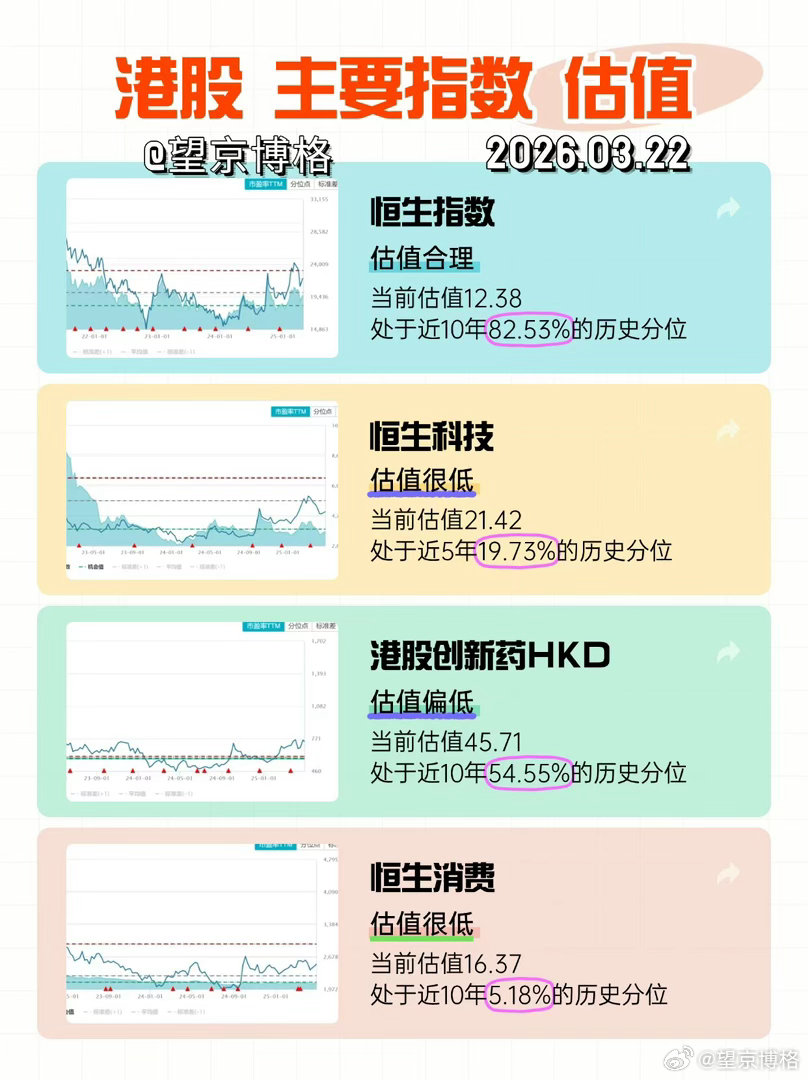 主要市场指数估值，2026/3/22大家多点🧡，博格持续更新 