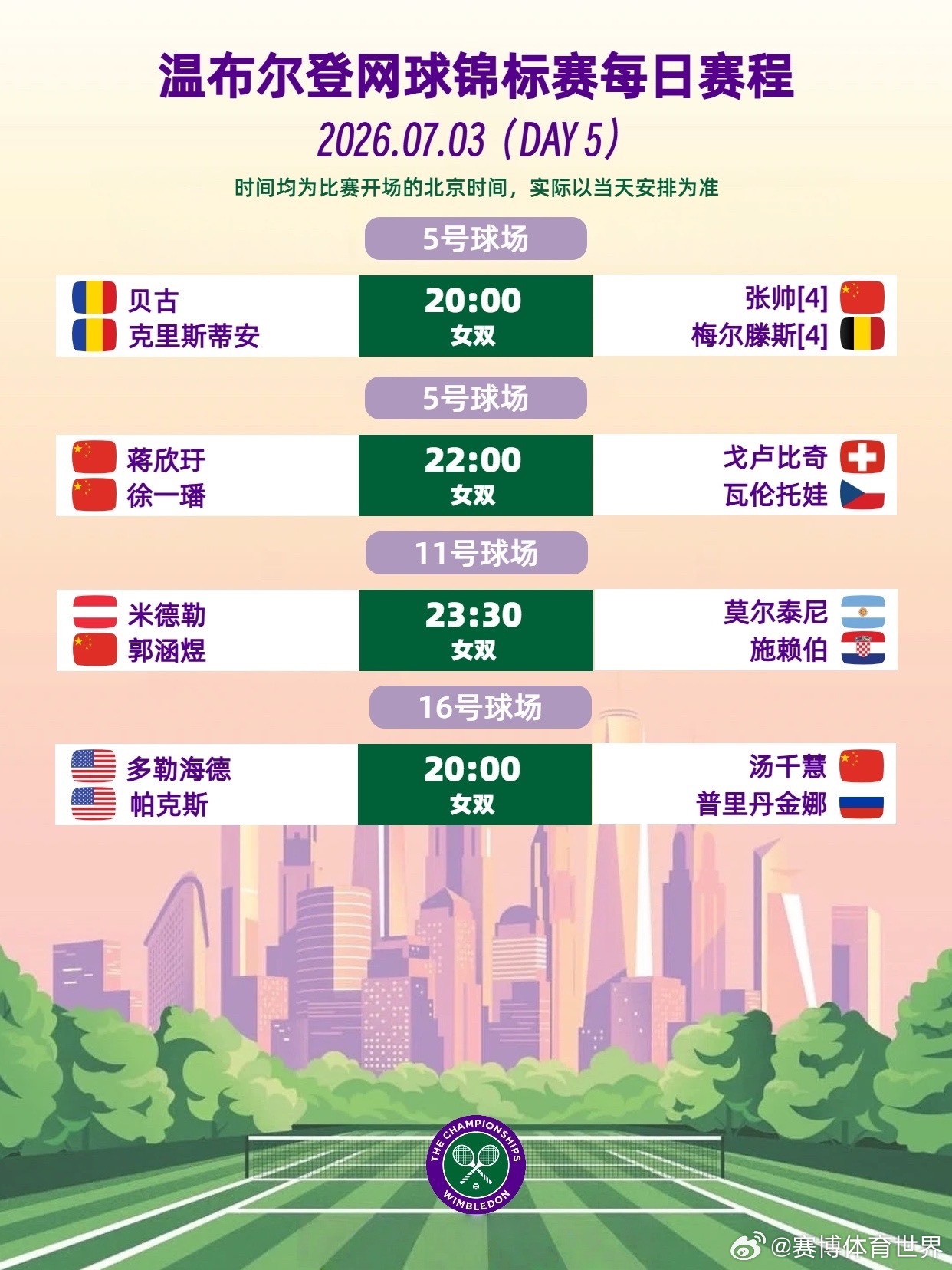 温网2026 温网第五日，男女单打进入第三轮争夺，女双第一轮开始。大种子方面：?