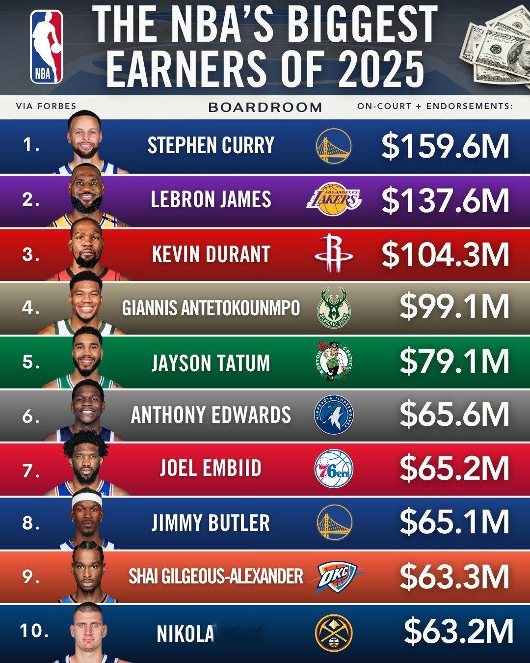 《福布斯》公布2025年NBA收入最高的球员排名（工资+代言），库里以成为今年收