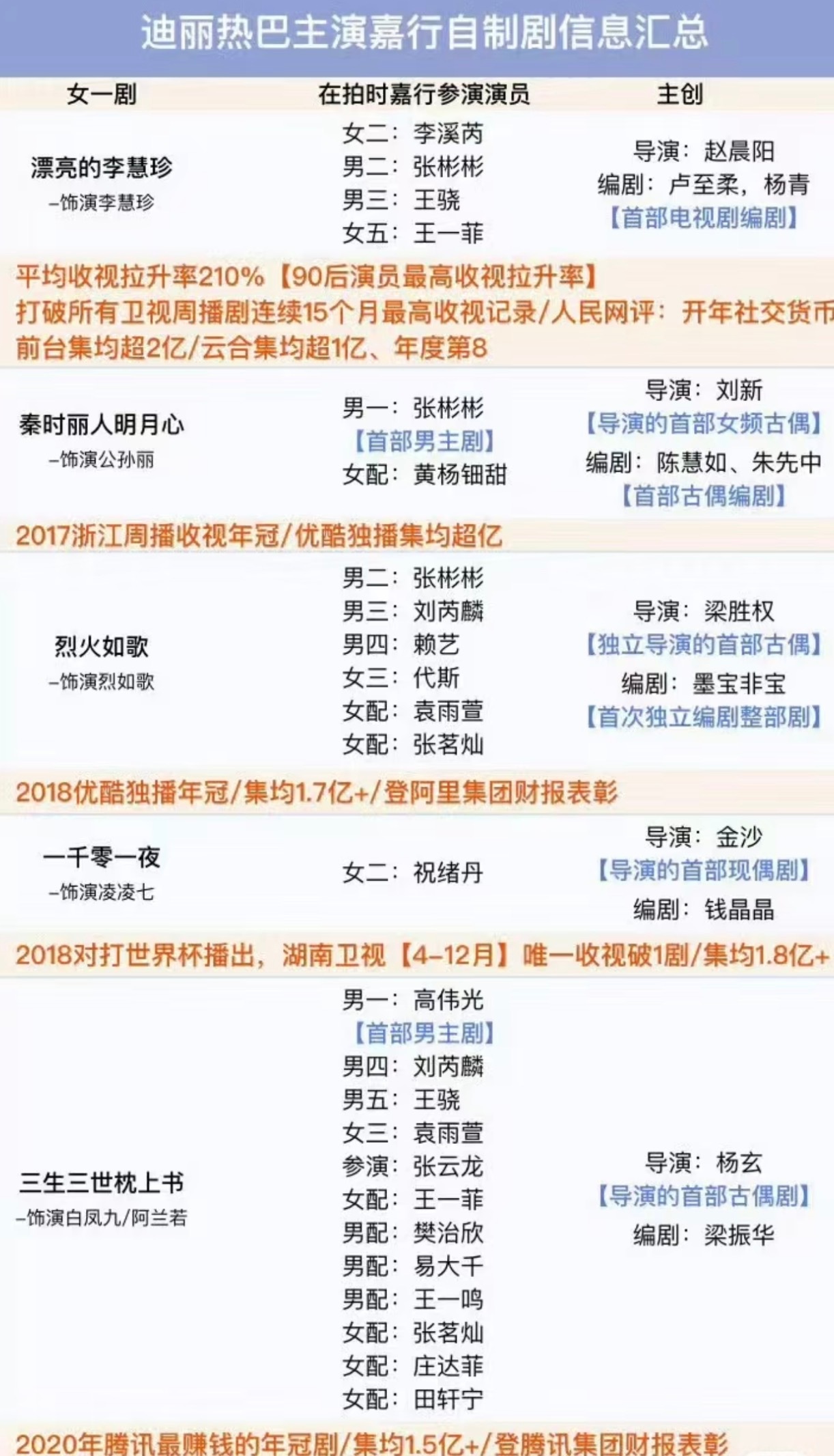 迪丽热巴待播剧能说吗？除了出道作，迪丽热巴一直以来都是人抬剧，火了之后拍的全是大