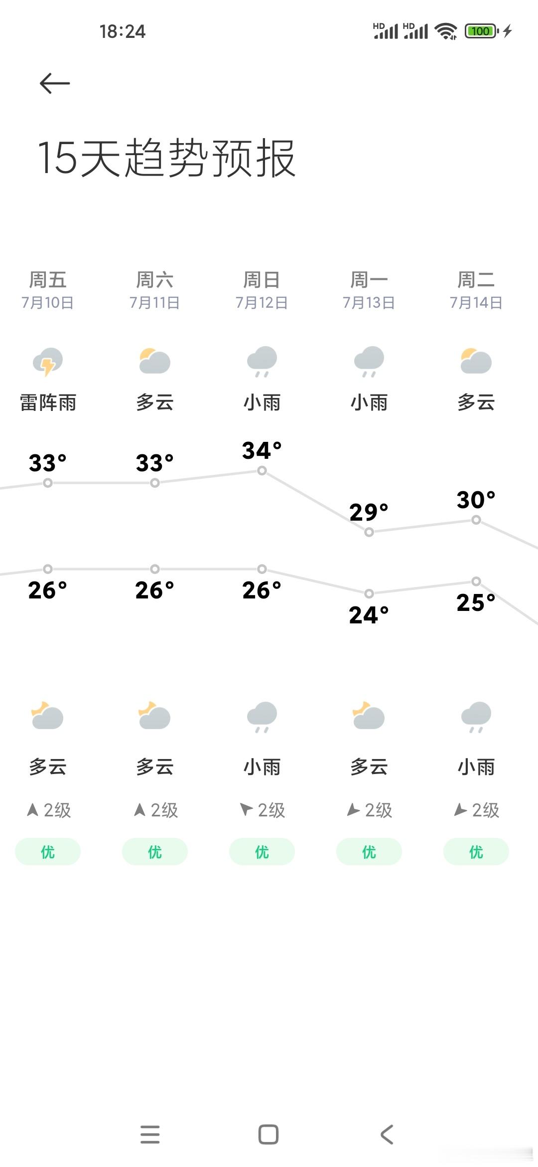 很想知道这是真的嘛。5号到19号全有雨。这么炸裂的天气