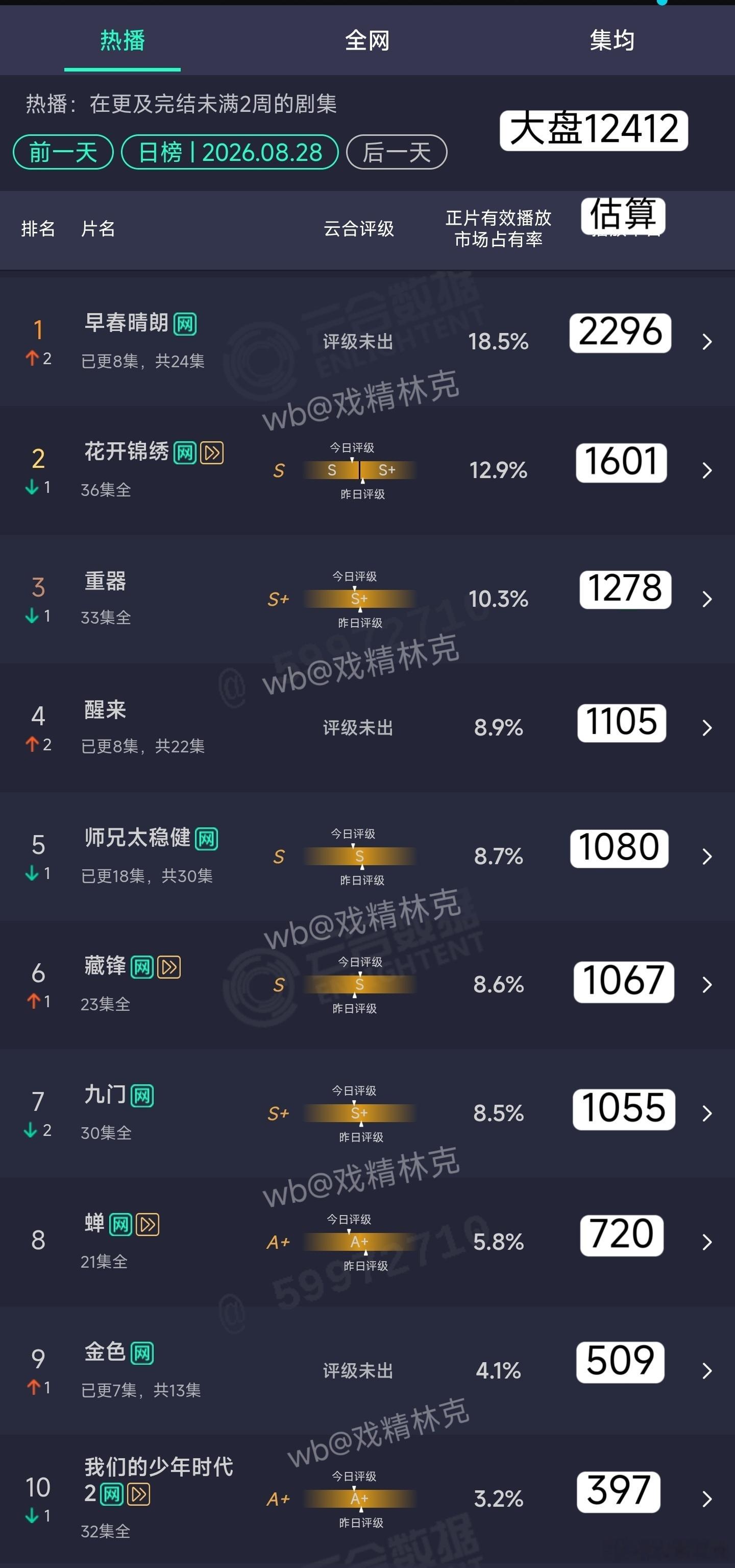 8.28云合估算：早春晴朗2296万，小跳涨700多万，有发酵的苗头[doge]