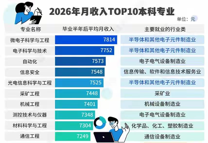 中国最高薪本科专业易主：计算机类整体下滑，“微电子科学与工程”首夺第一,
微电子
