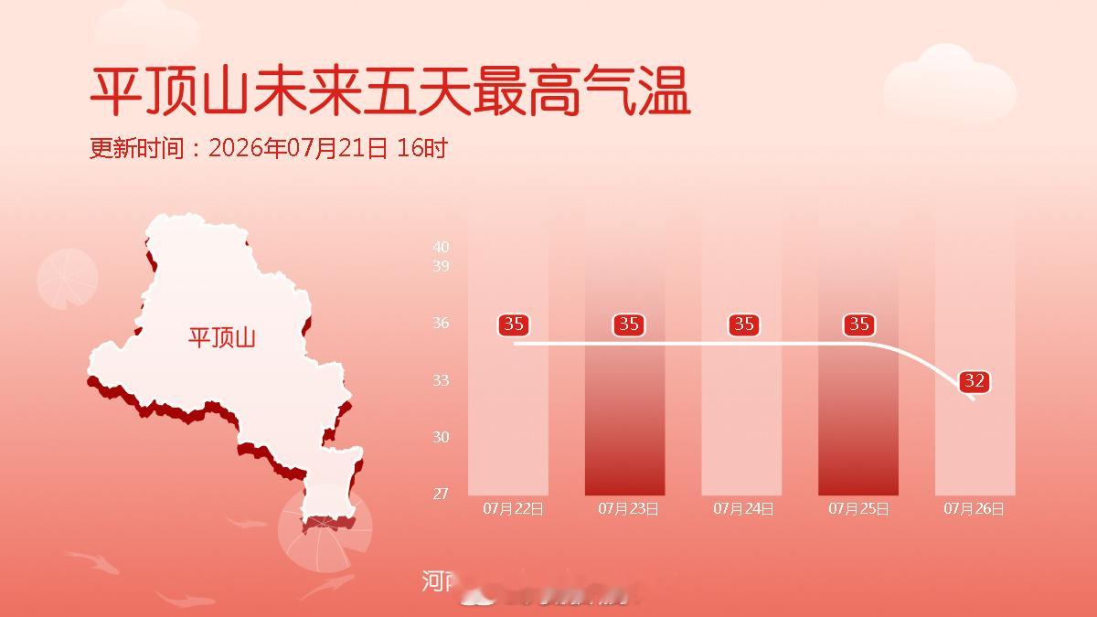 河南天气剧透十八地市未来五天最高气温 未来五天全省大部最高气温在35度左右，西南