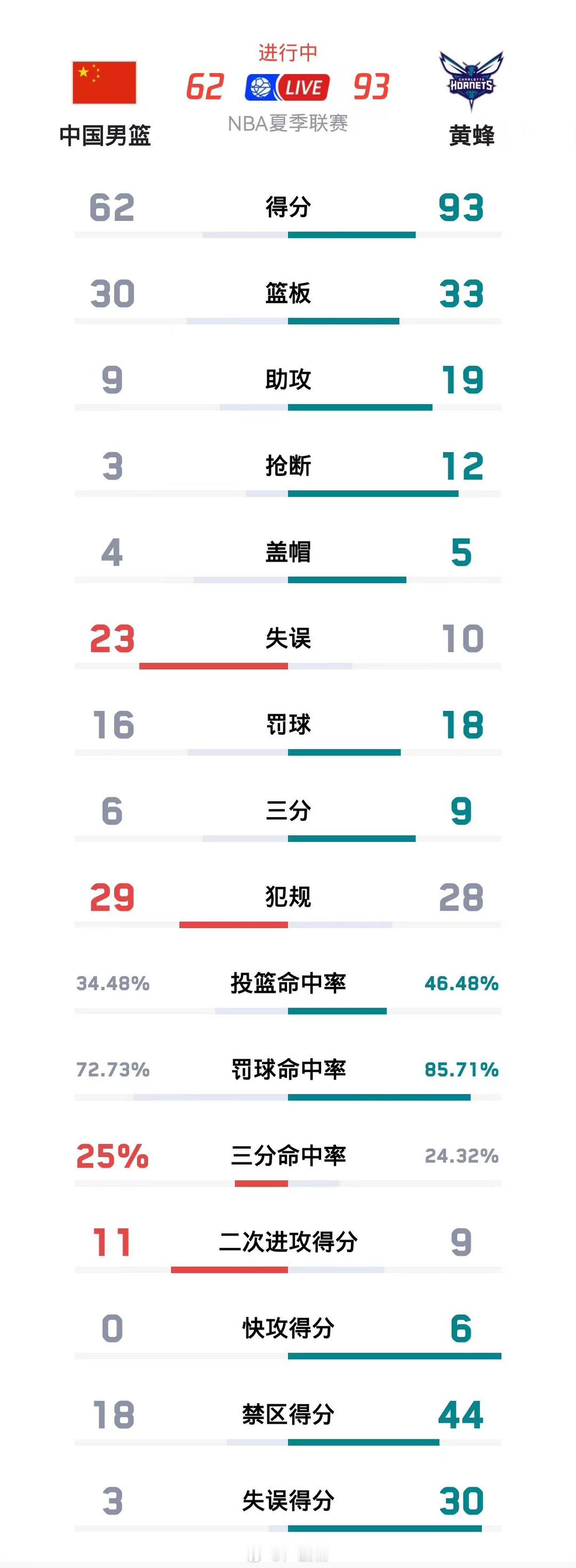 杨瀚森赛后点评：打的真xx烂#杨瀚森##中国男篮夏季联赛##小卢篮球世界# ​​