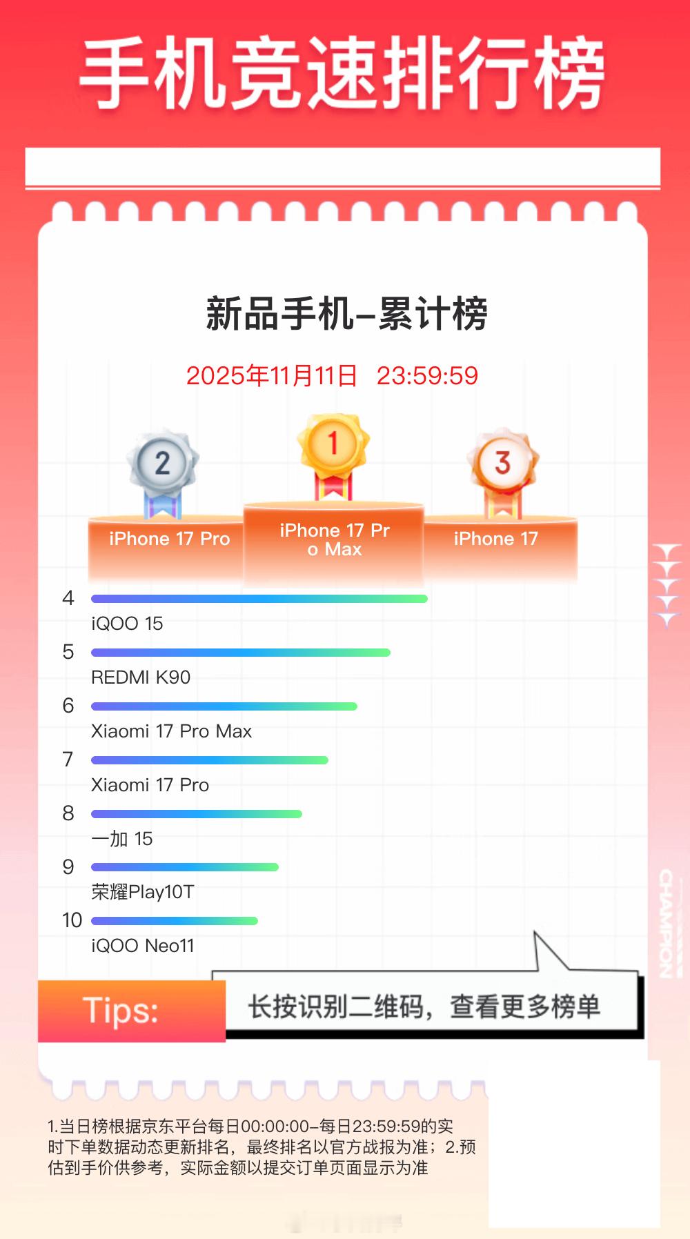 某东双11期间「新品手机」累计销量排名❶iPhone 17 Pro Max  ❷