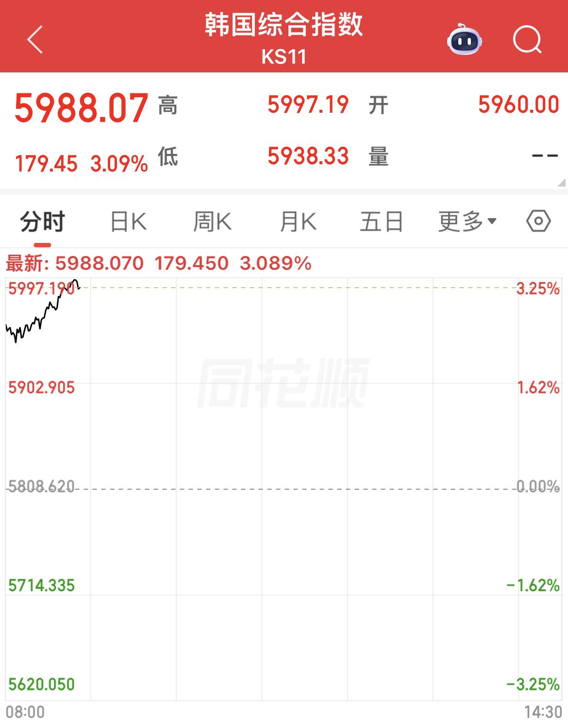 目前韩国综指上涨超3%！

目前日经225指数上涨超2 ％！

目前WTI原油下