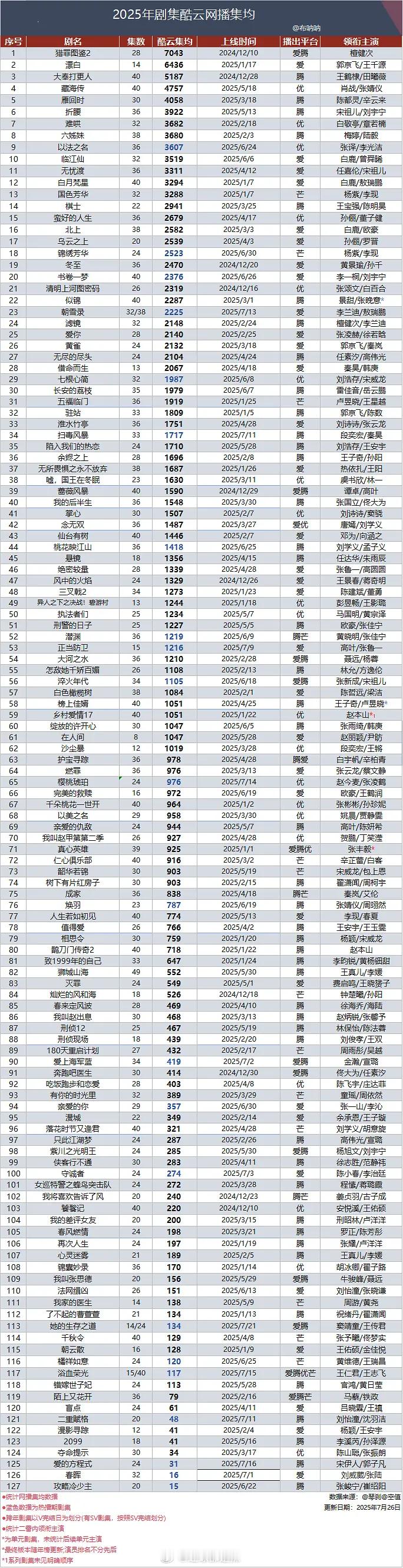 2025剧集酷云网播集均 ​​​