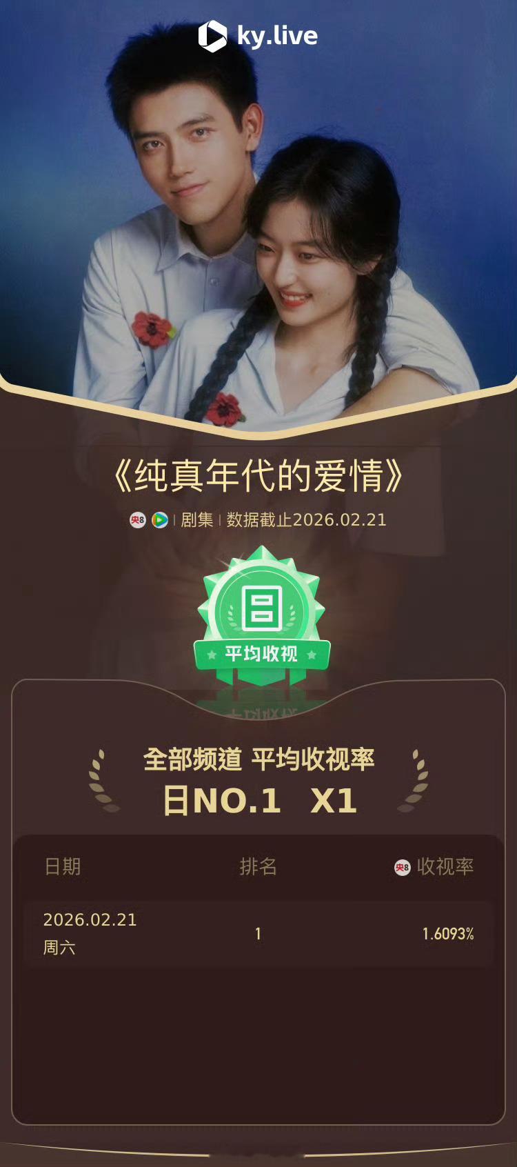 感觉纯真年代的爱情收视不错，酷云收视登顶全频道剧集平均收视率日榜第一，陈飞宇这下
