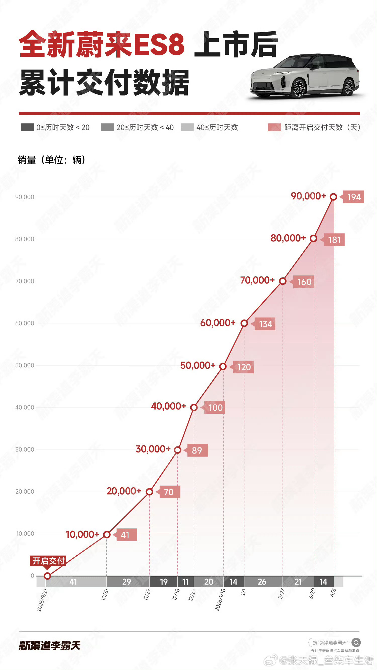 蔚来蔚来es8 第三代蔚来ES8销量太猛了，几乎是一己之力撑起了这个品牌，相信蔚