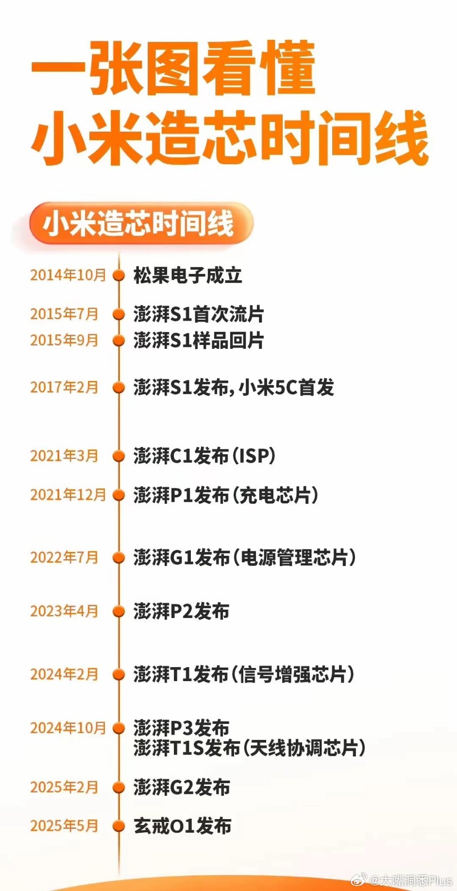 网友制作小米造芯时间线……… ​​​