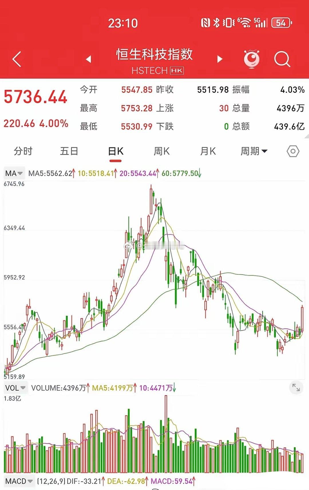 1月3日，港股的春天来了，恒生科技指数上涨4%，恒生指数上涨2.76%。玉麒麟坚