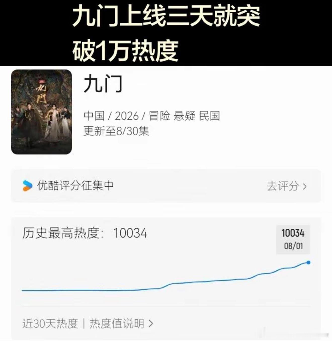 九门开播50小时热度破万了是👖今年最快破万的剧集 