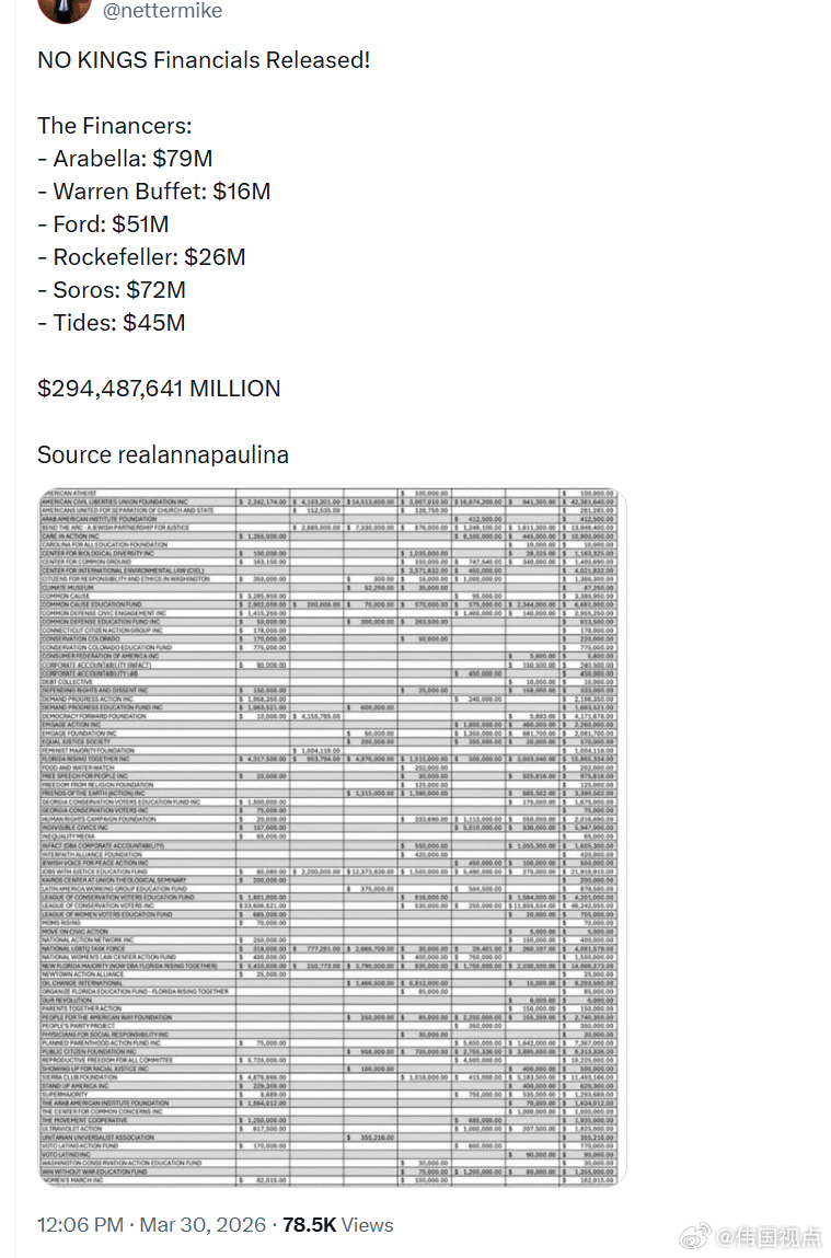 “NO KINGS”财务披露发布！主要资助者：Arabella：7900万美元 