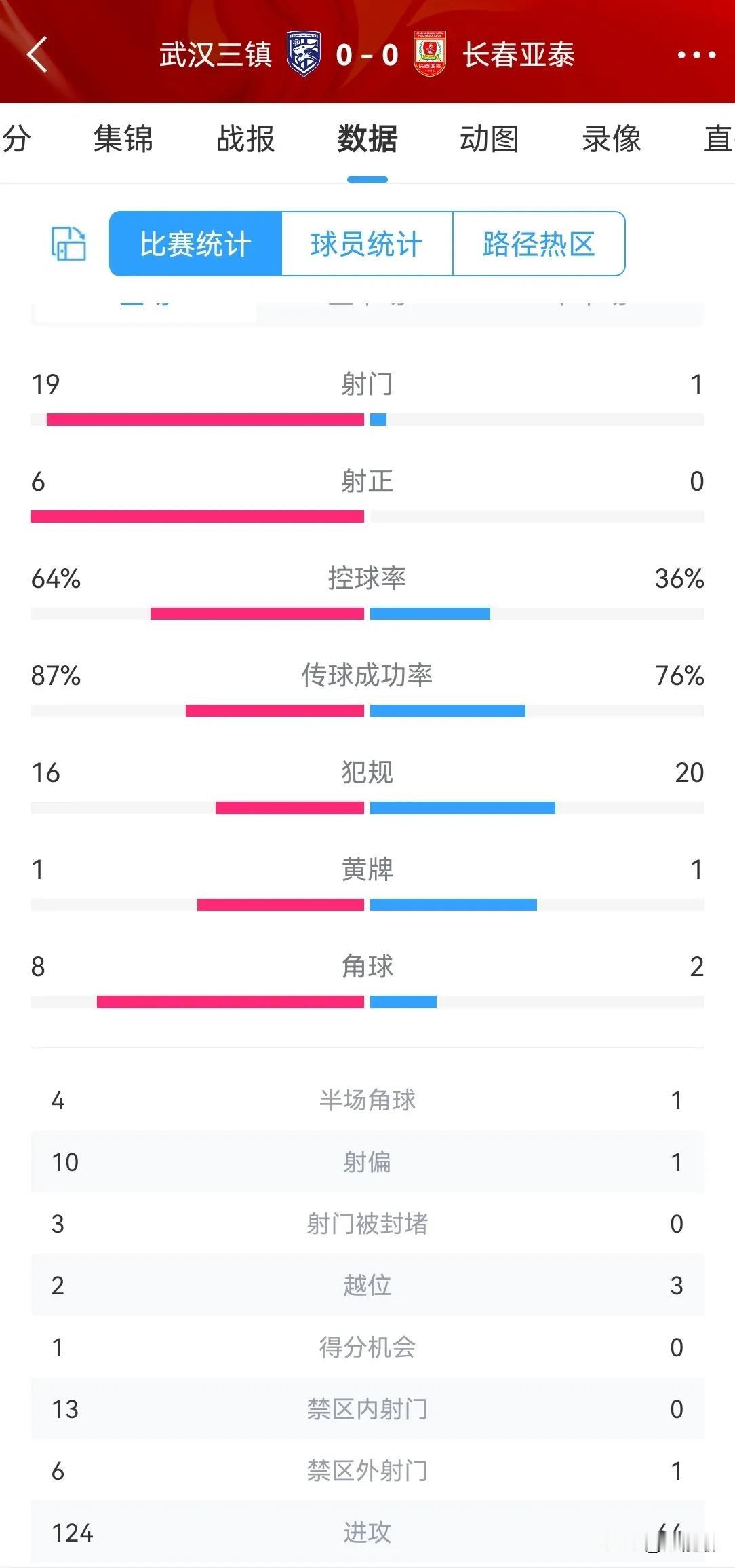 射门19：1，这样的数据对比居然比分是0：0？这两队真的是今年保级的难兄难弟了。