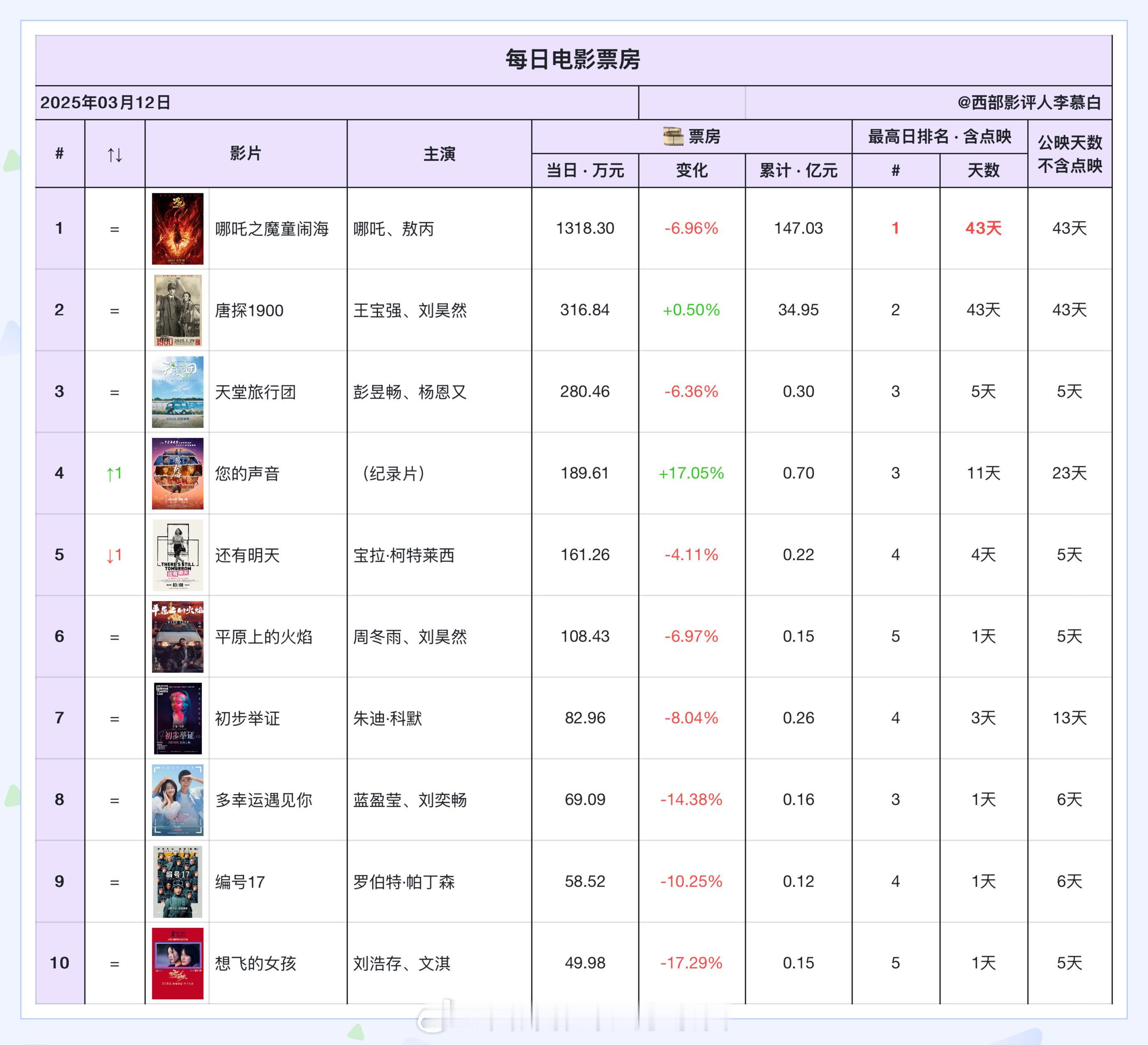 电影票房 2025年3月12日票房排名如下：哪吒2连续日冠天数来到43天，持平了