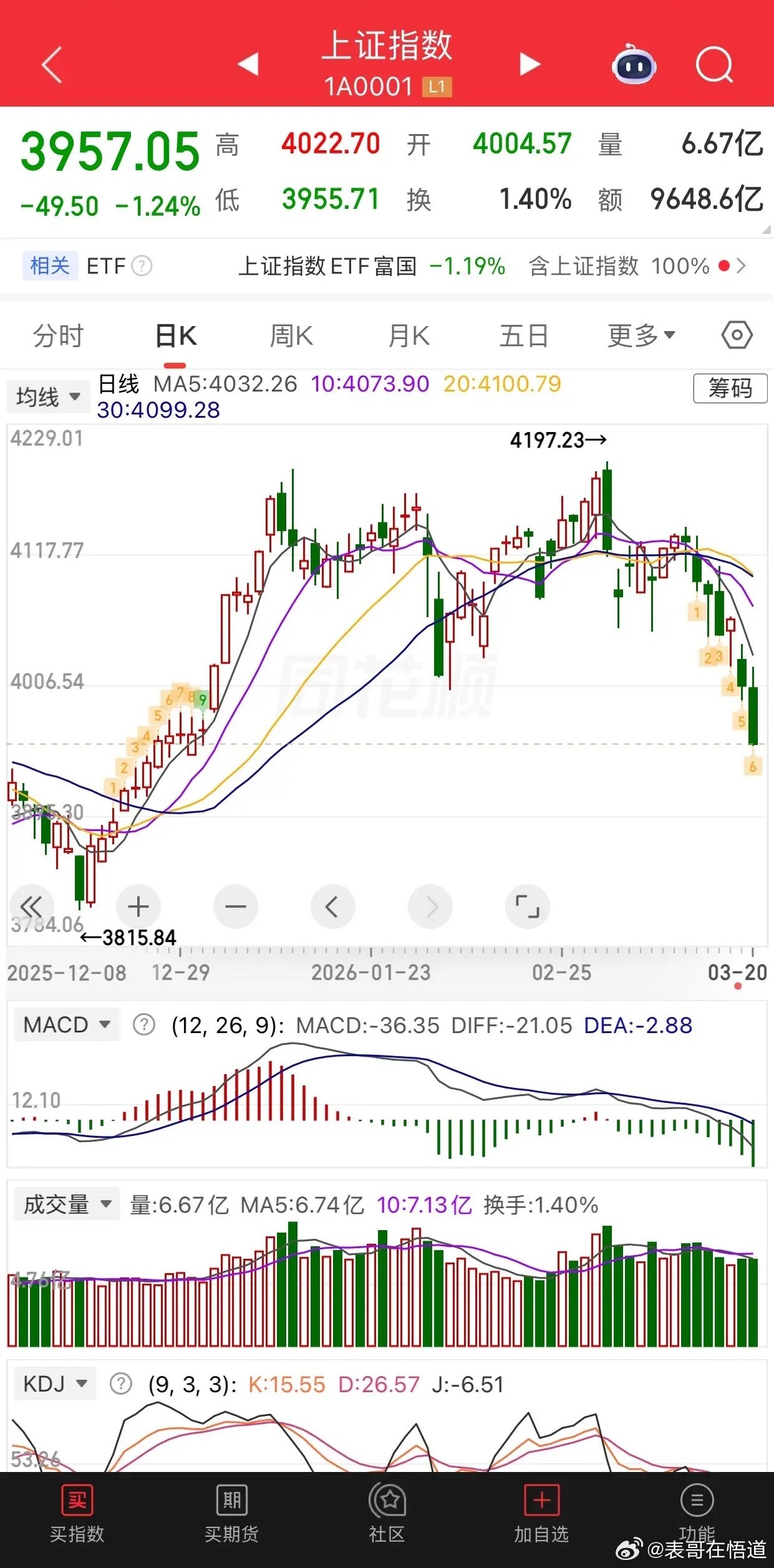 历史上还没出现过在国内财政扩张跟货币宽松周期开启过A股熊市的先例！短期市场受到地