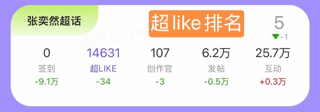 张奕然[超话]  昨天超like跌了，今天名次也掉了，都进来补一补 ​​​