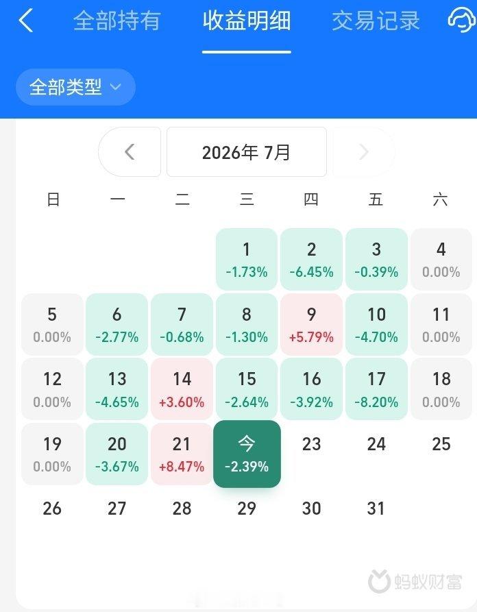 玩基金以来，最失败的一个月潮来潮去，受不了，割肉了，也就痛一时… 