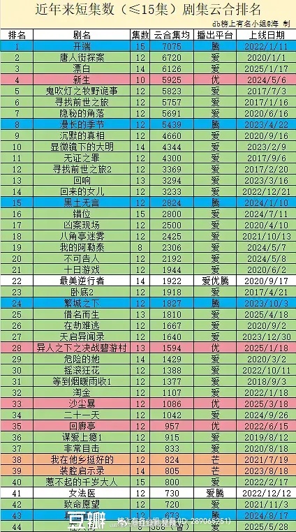 近年来短集数剧集云合排名（≤15集） ​​​