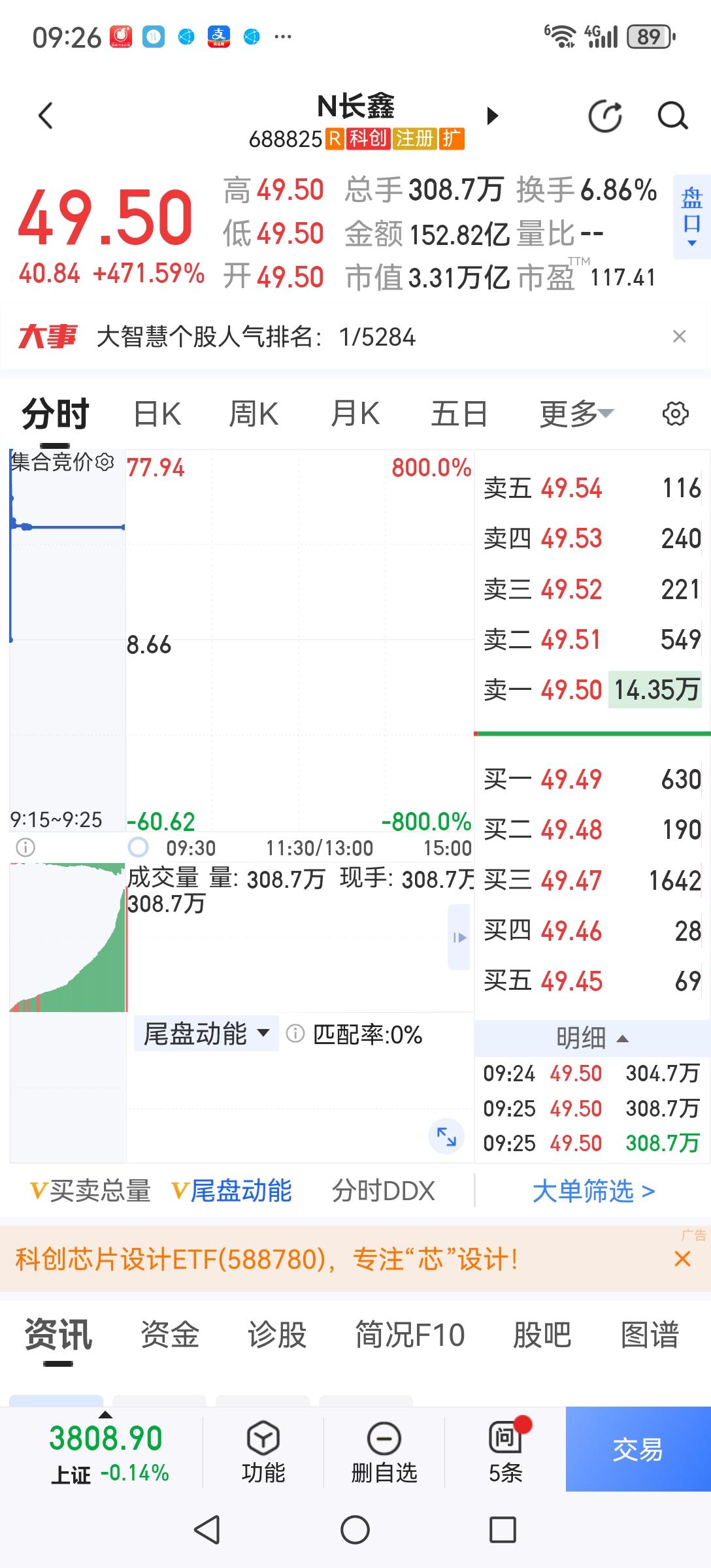 担心的事发生了，长鑫开盘49.5元，不出意外，第二个中石油再现！