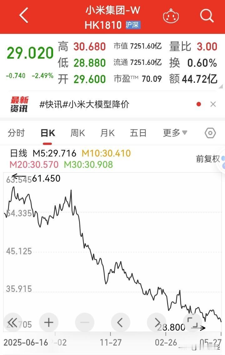 小米集团股价继续下跌，又快要创新低了！小米集团算是科技股还是汽车股，还是手机股呢