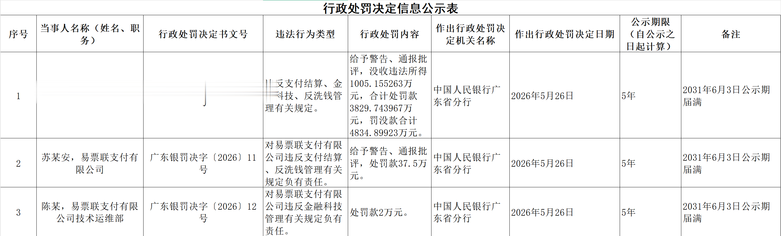 易票联支付因反洗钱等被罚没4834.90万元