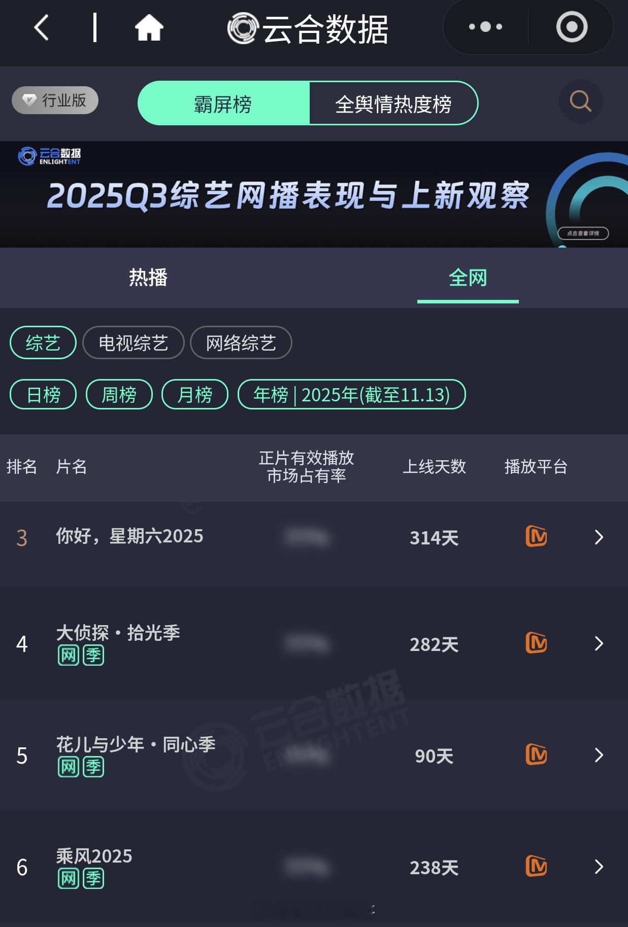 《花儿与少年同心季》云合市占率超过浪姐，排名上升一位，暂居年度第五