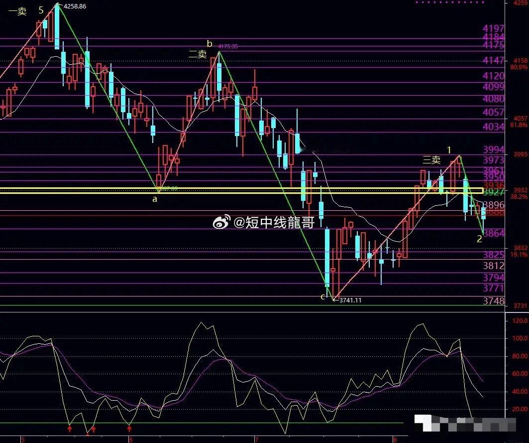 明日提示:今日上证指数下跌23.19点，盘中最低3855.35点，收盘报3882