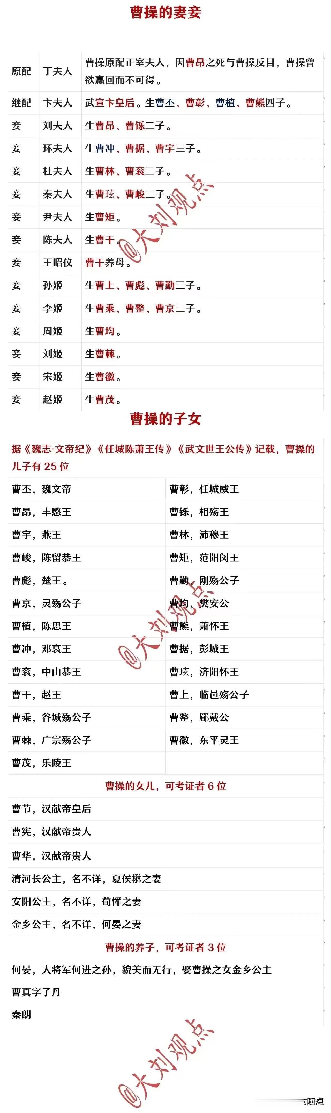 曹操的妻妾和子女一览，最出名的还是曹丕，曹植和曹冲。
曹丕最终当了皇帝。
曹植在