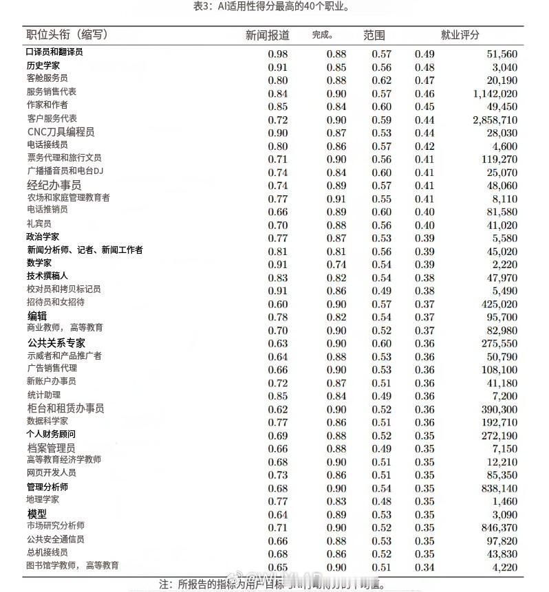 微软公布最容易被 AI 替代的前四十岗位，该榜单分析了美国用户在 Copilot
