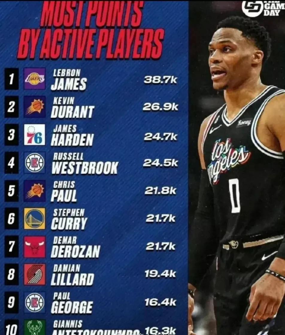 NBA现役球员总得分排行榜，一半在雷霆打过球！
第一名：勒布朗·詹姆斯38700