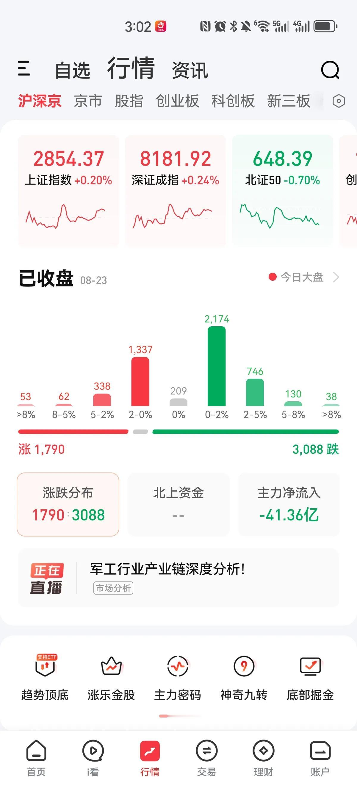 缩量探底回升！除北证外，所有指数收盘都翻红微涨，但是个股依然是跌多涨少，超过三千