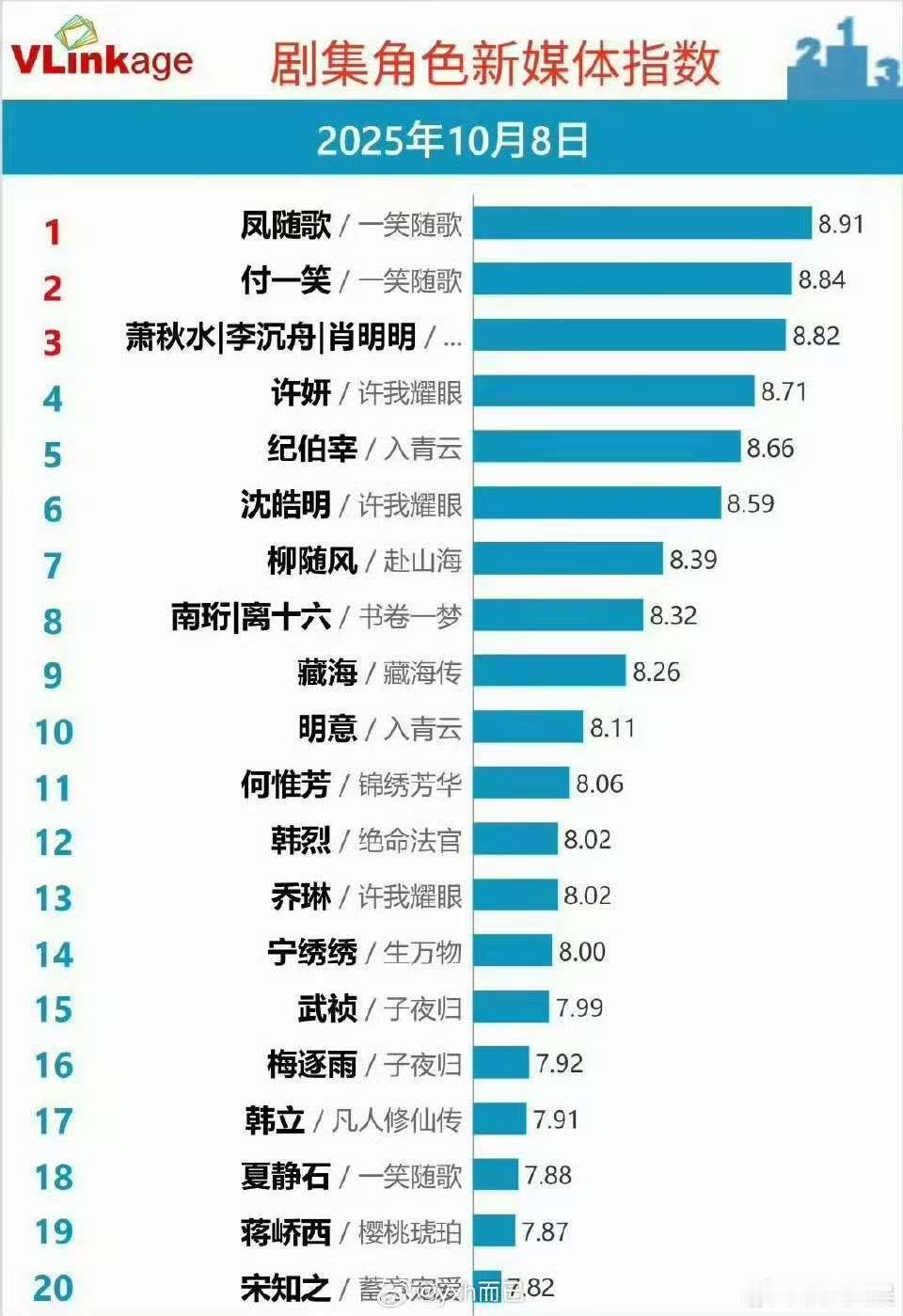 陈哲远v榜登顶陈哲远一笑随歌v榜登顶陈哲远v榜登顶，陈哲远凤随歌v榜登顶 ，[爱