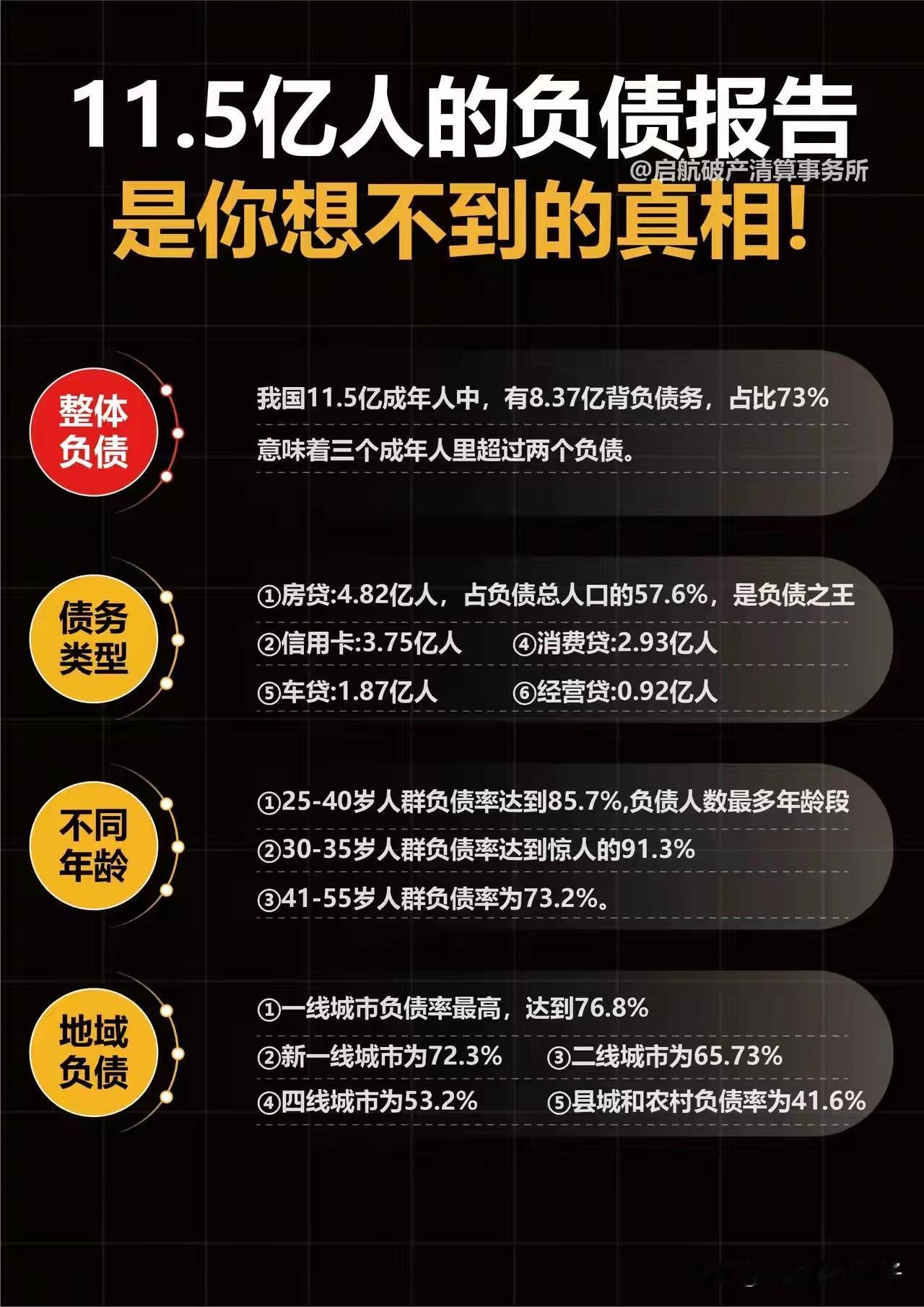 11.5亿成年人负债情况！你在哪个行列？

成年人中，有大概8.37亿人负债，负