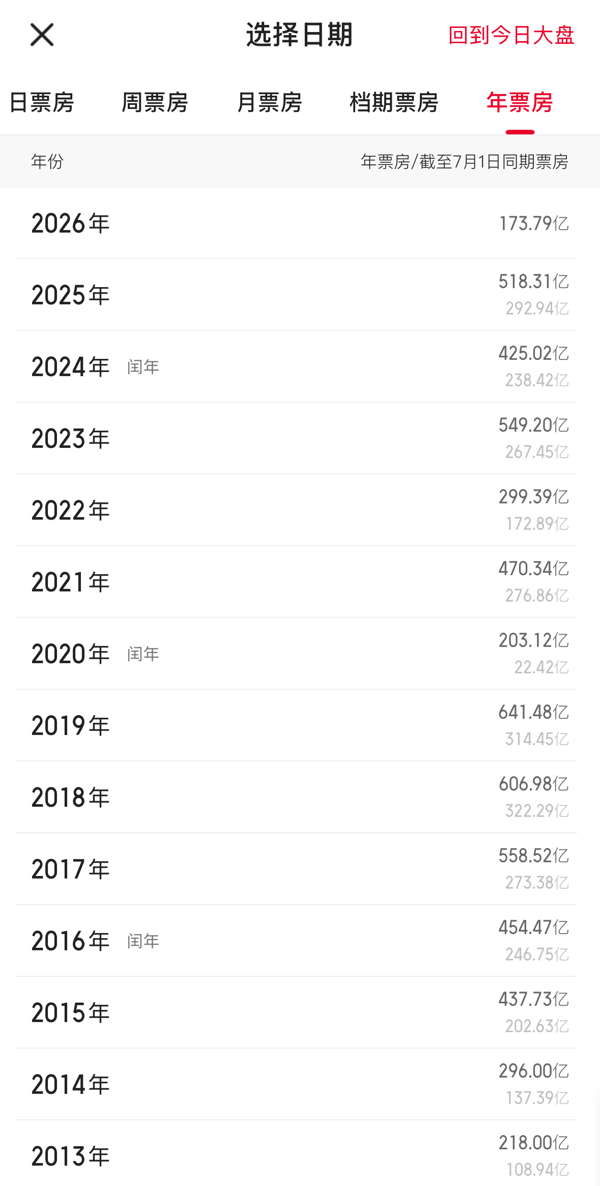 2026年过半，票房至今为止的数值为173.79亿，同期对比2018年最高值32
