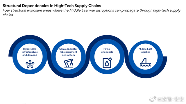 全球供应链正从高效优先转向安全优先，半导体尤其依赖底层材料与航运稳定，中东等地局