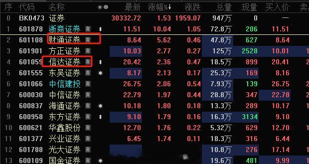 近期前排的证券 旭哥玩遍了 ，今日 的先锋浙商期待能够打出空间#证券##A股[超
