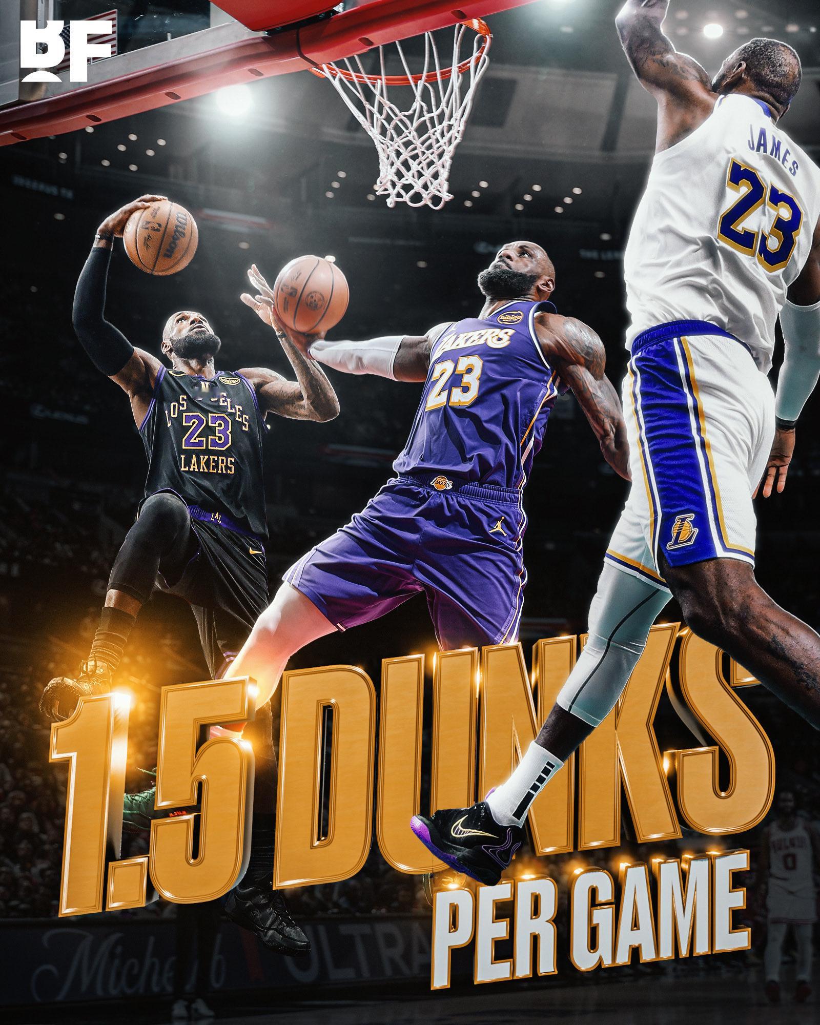 詹姆斯本赛季至今场均1.5次扣篮是2021-22赛季以来的最高值，前三个赛季场均