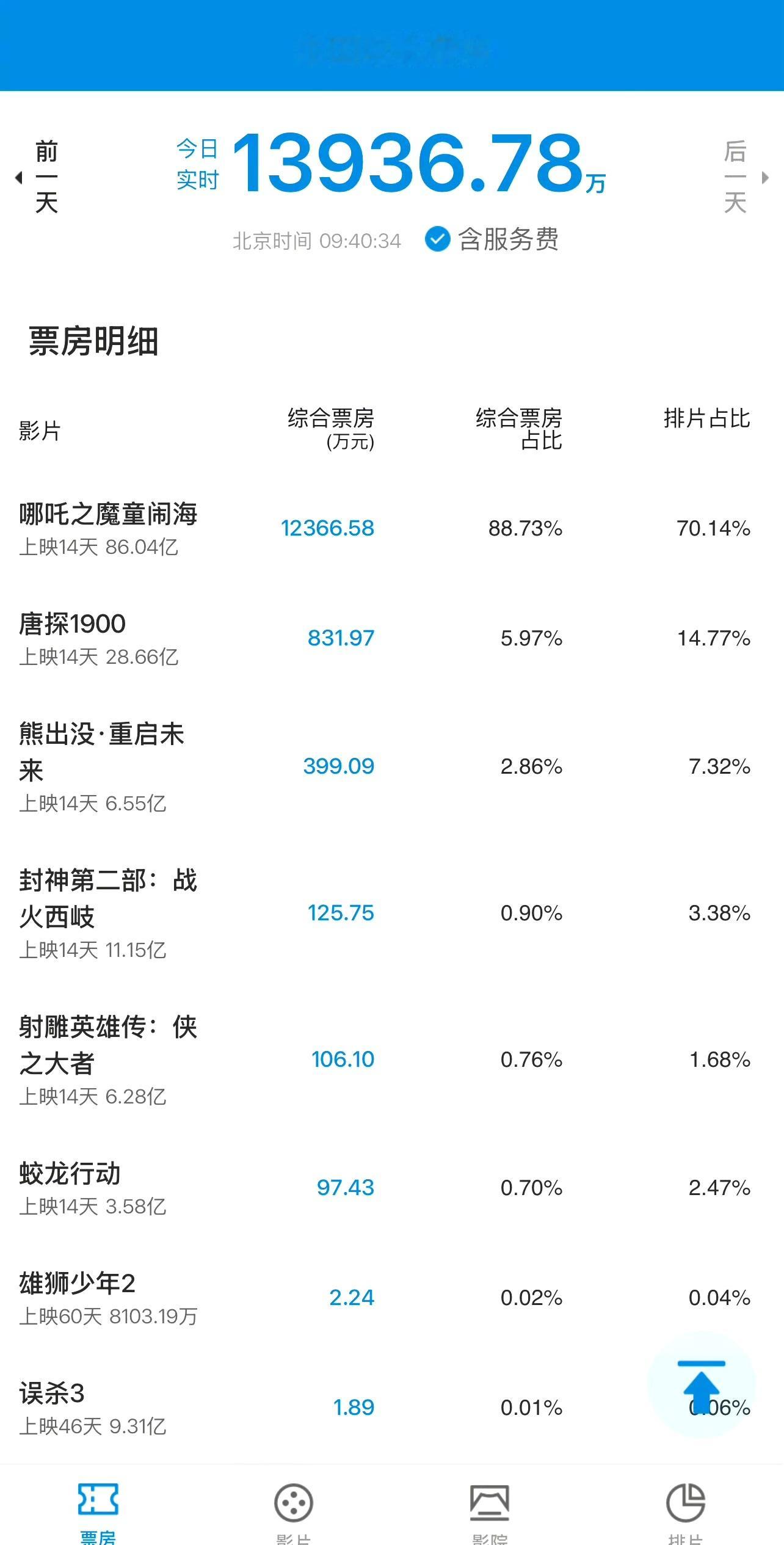 就我过年看的几部电影，再来预测一波，哪吒最终票房能到120亿，唐探35亿，封神、