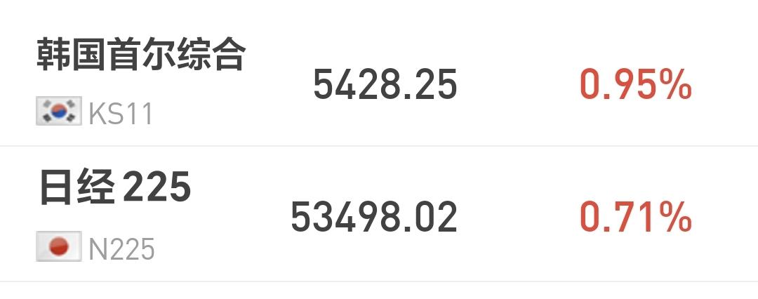 基金：券商板块现在应该怎么办
日本和韩国市场今天上涨，日本上涨了0.71%，韩国