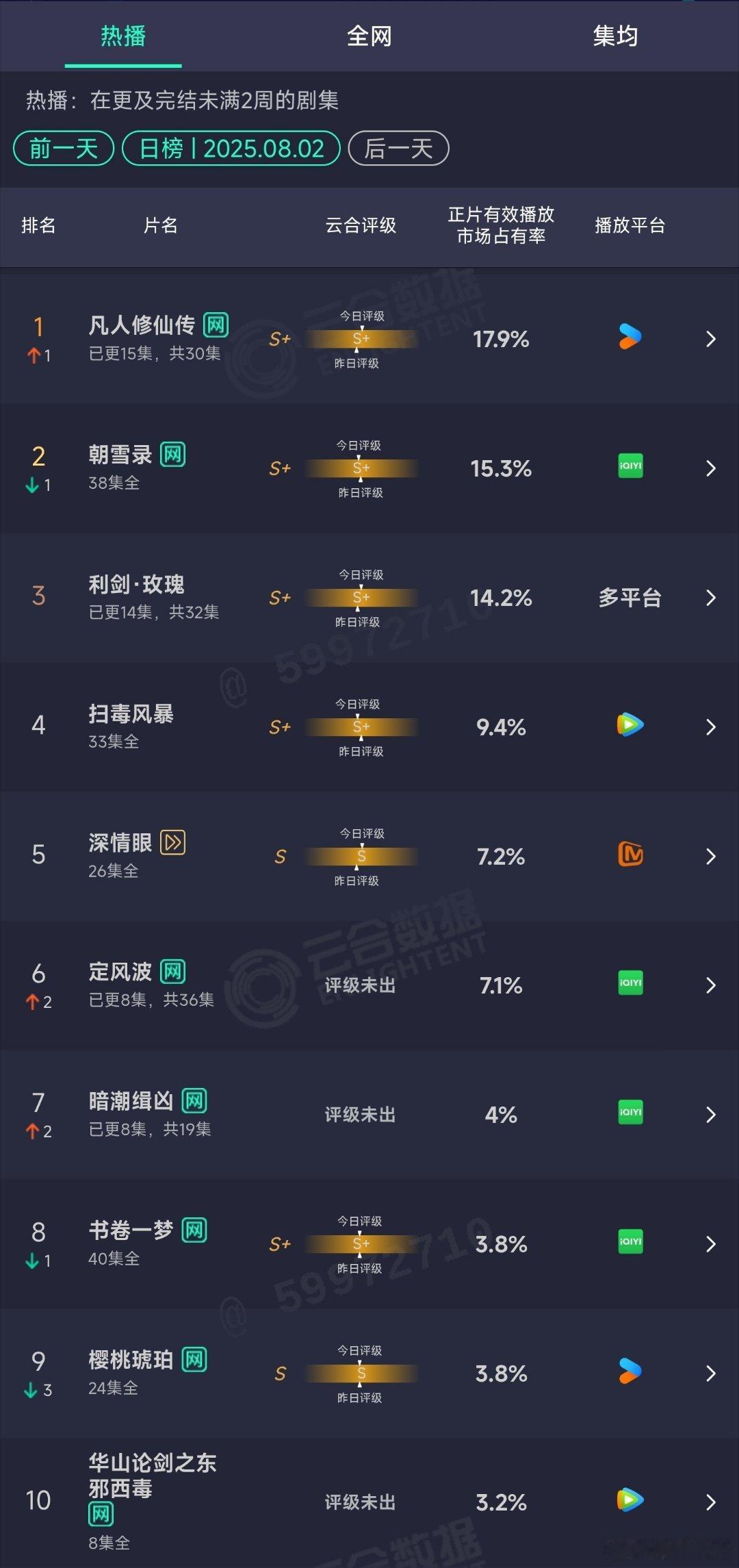 8.02云合：凡人修仙传17.9%登顶。定风波次日7.1% ​​​