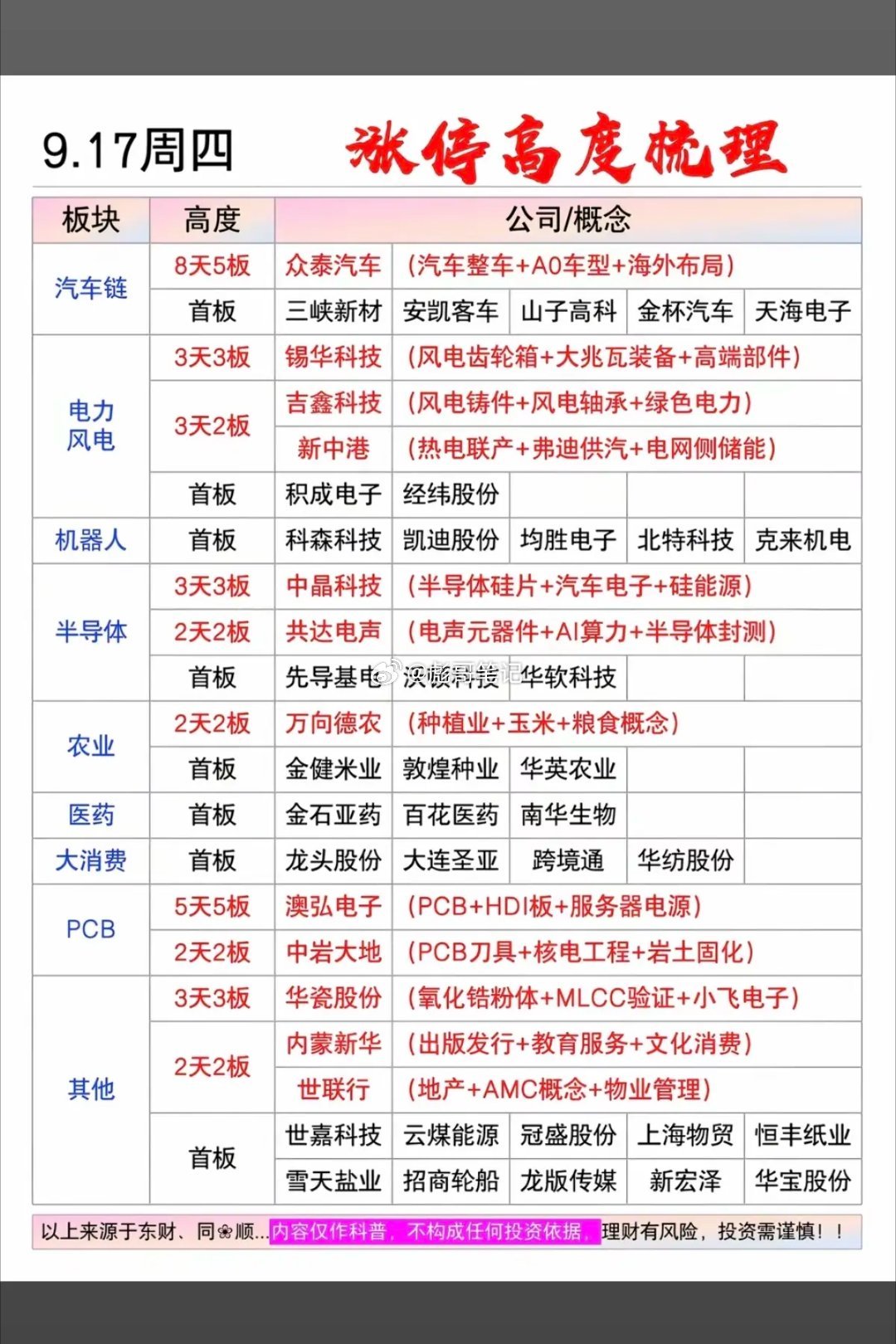 9.17周四  涨停板股票+题材+高度！汽车链       6股涨停电力电网  